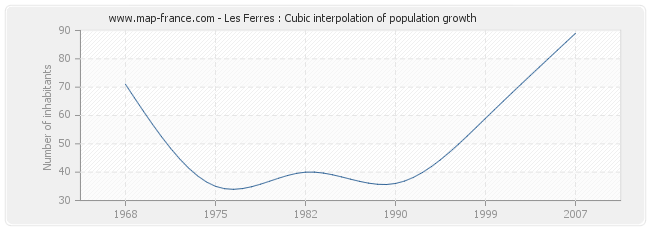 Les Ferres : Cubic interpolation of population growth